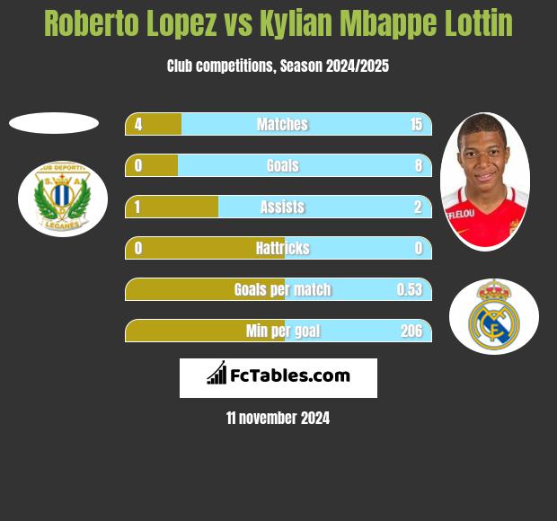 Roberto Lopez vs Kylian Mbappe Lottin h2h player stats