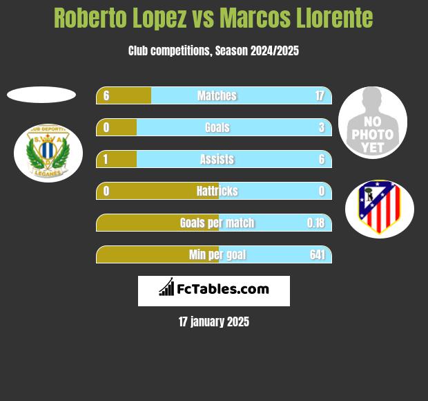 Roberto Lopez vs Marcos Llorente h2h player stats