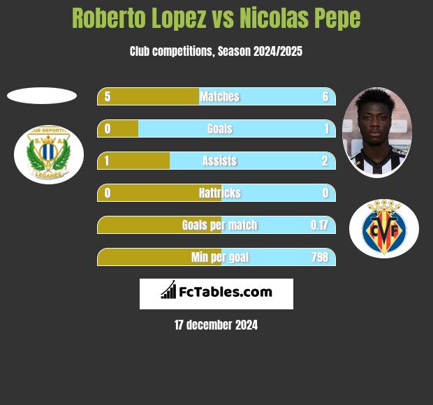 Roberto Lopez vs Nicolas Pepe h2h player stats