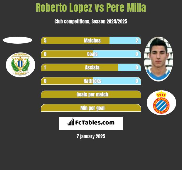 Roberto Lopez vs Pere Milla h2h player stats