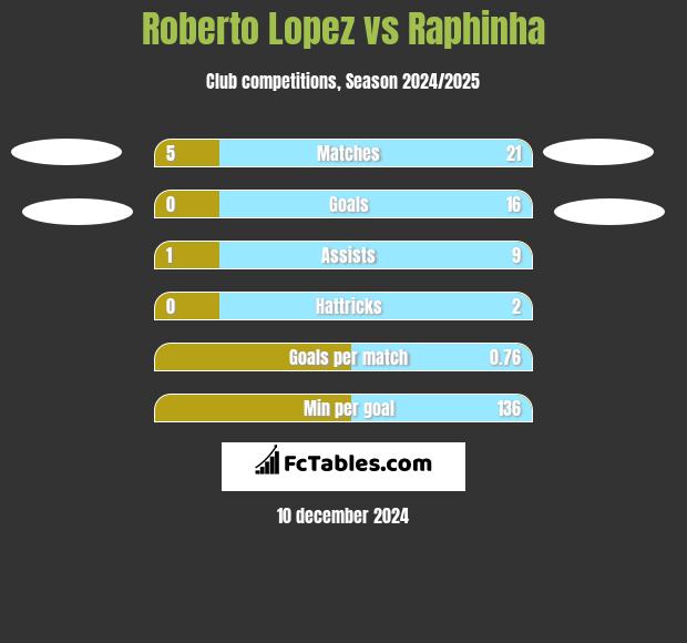 Roberto Lopez vs Raphinha h2h player stats