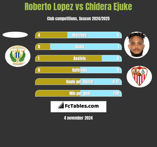 Roberto Lopez vs Chidera Ejuke h2h player stats