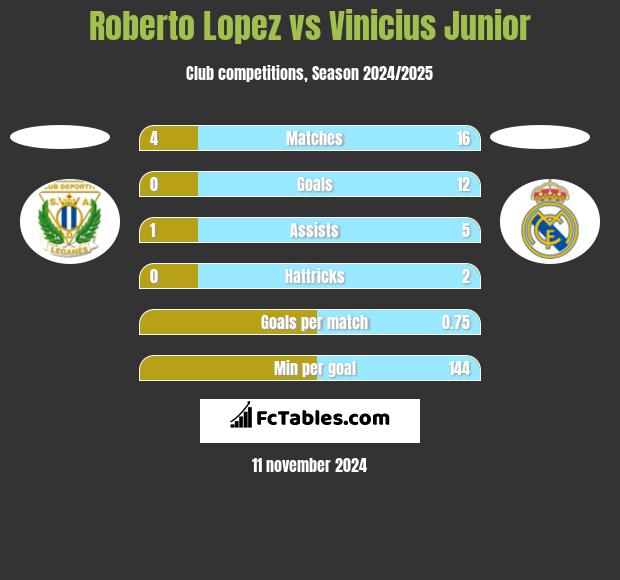 Roberto Lopez vs Vinicius Junior h2h player stats