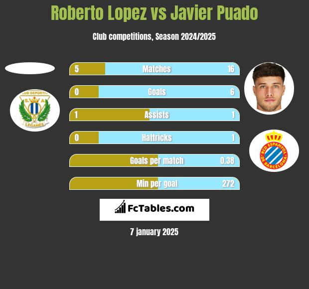 Roberto Lopez vs Javier Puado h2h player stats