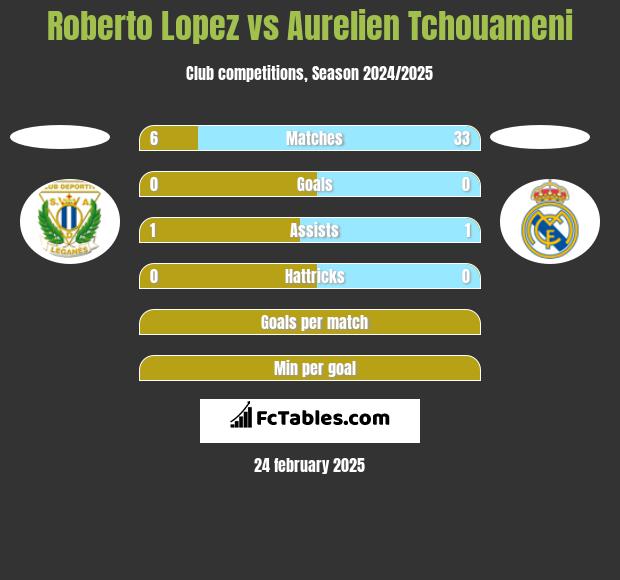 Roberto Lopez vs Aurelien Tchouameni h2h player stats