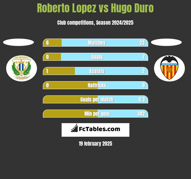 Roberto Lopez vs Hugo Duro h2h player stats