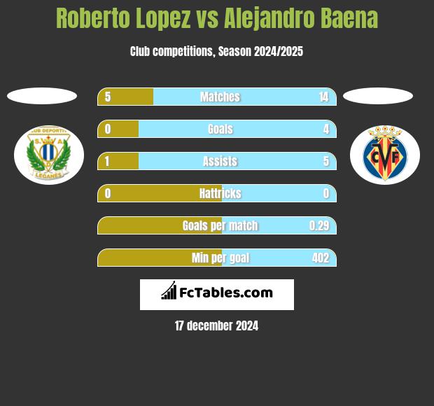 Roberto Lopez vs Alejandro Baena h2h player stats