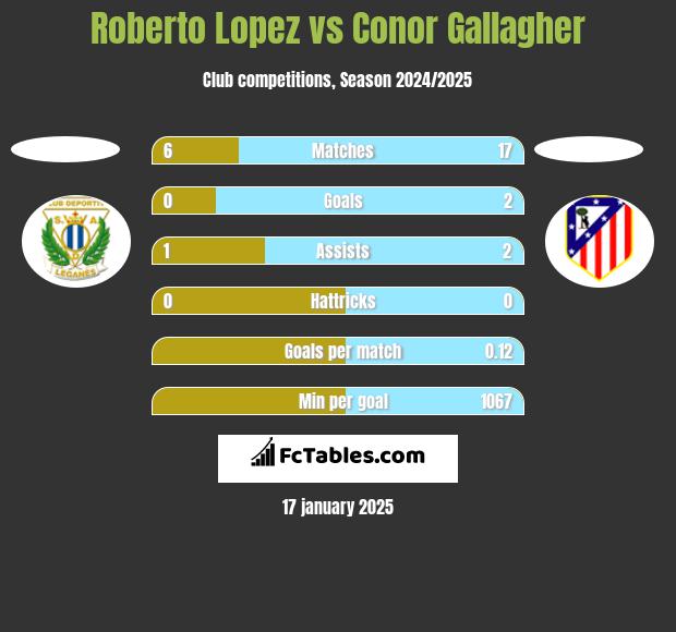 Roberto Lopez vs Conor Gallagher h2h player stats