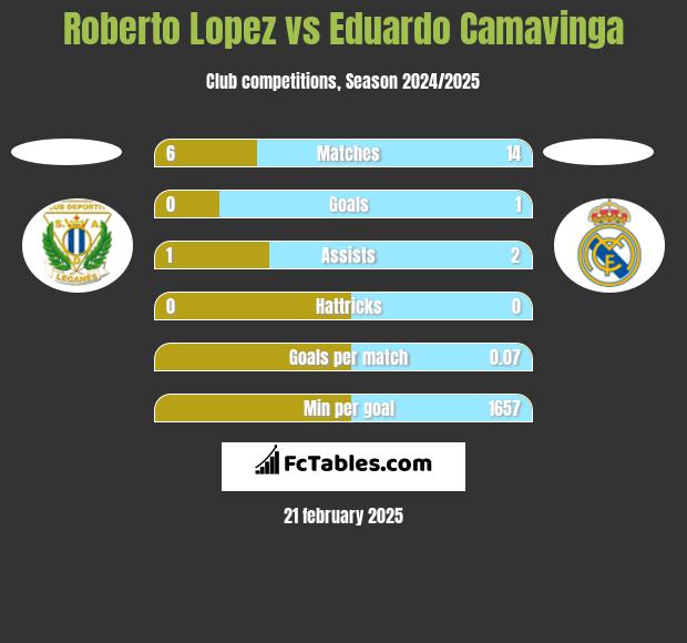 Roberto Lopez vs Eduardo Camavinga h2h player stats