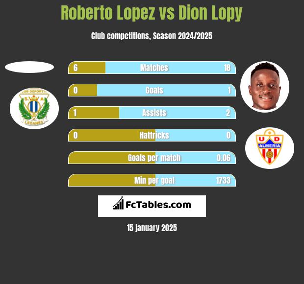 Roberto Lopez vs Dion Lopy h2h player stats