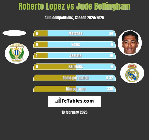 Roberto Lopez vs Jude Bellingham h2h player stats