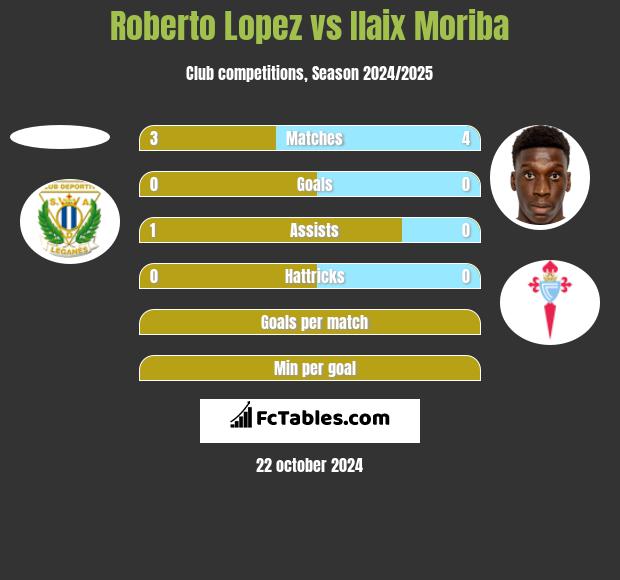 Roberto Lopez vs Ilaix Moriba h2h player stats