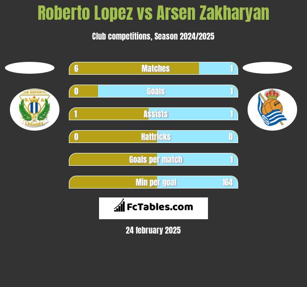 Roberto Lopez vs Arsen Zakharyan h2h player stats