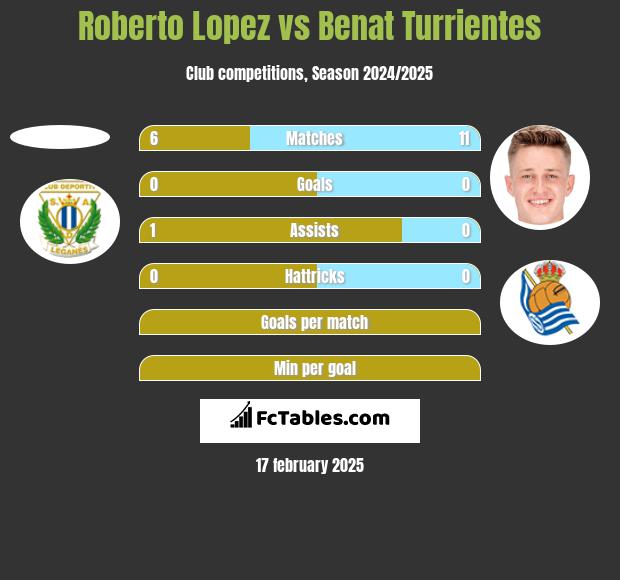 Roberto Lopez vs Benat Turrientes h2h player stats