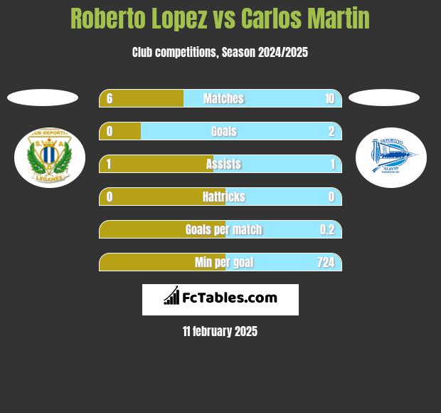 Roberto Lopez vs Carlos Martin h2h player stats