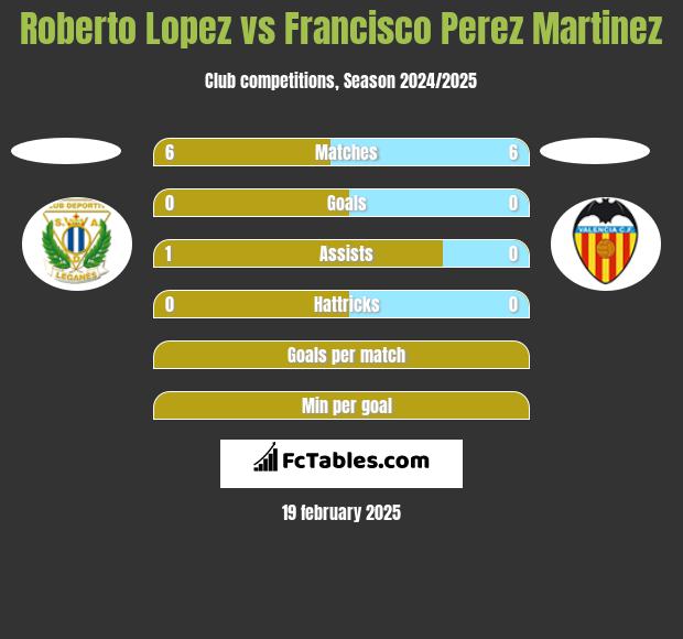 Roberto Lopez vs Francisco Perez Martinez h2h player stats