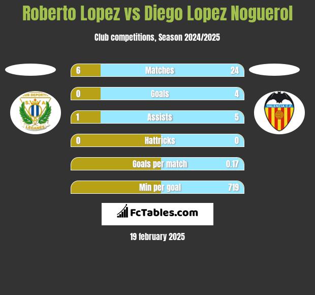 Roberto Lopez vs Diego Lopez Noguerol h2h player stats