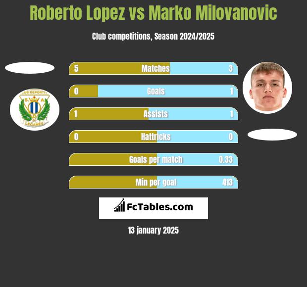 Roberto Lopez vs Marko Milovanovic h2h player stats