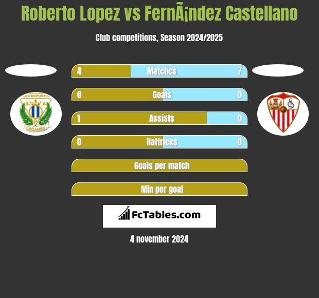 Roberto Lopez vs FernÃ¡ndez Castellano h2h player stats