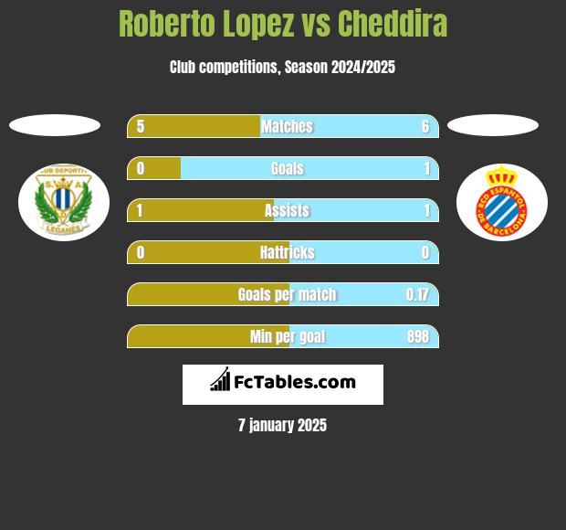 Roberto Lopez vs Cheddira h2h player stats