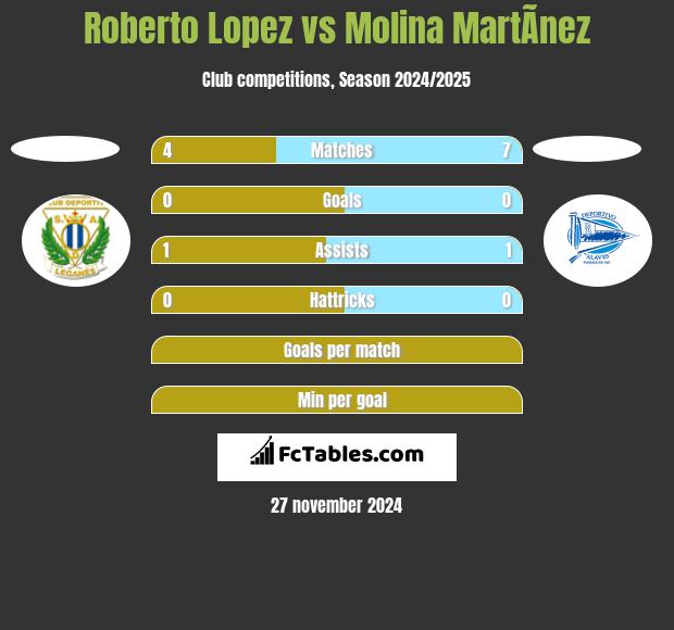 Roberto Lopez vs Molina MartÃ­nez h2h player stats