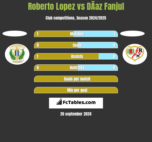 Roberto Lopez vs DÃ­az Fanjul h2h player stats