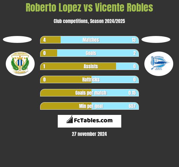 Roberto Lopez vs Vicente Robles h2h player stats