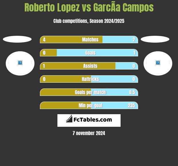 Roberto Lopez vs GarcÃ­a Campos h2h player stats