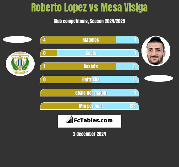 Roberto Lopez vs Mesa Visiga h2h player stats