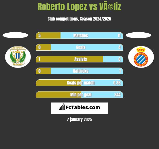 Roberto Lopez vs VÃ©liz h2h player stats