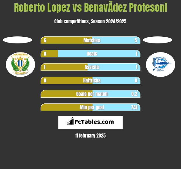 Roberto Lopez vs BenavÃ­dez Protesoni h2h player stats