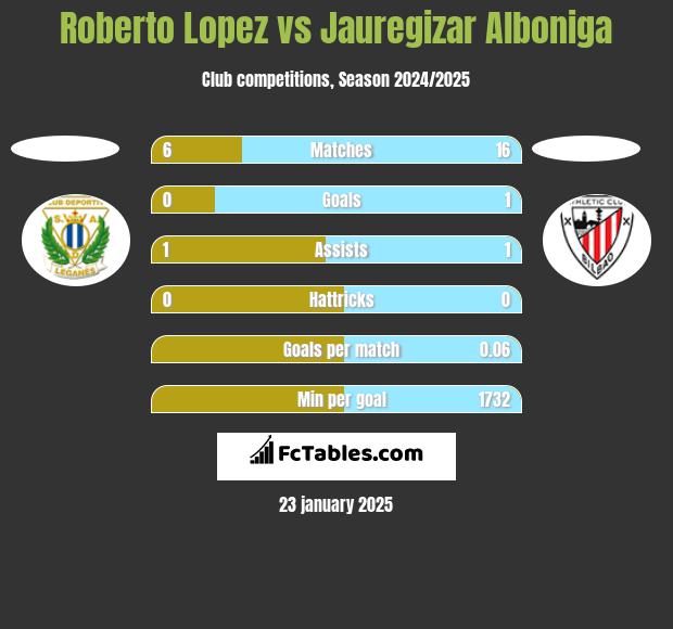 Roberto Lopez vs Jauregizar Alboniga h2h player stats