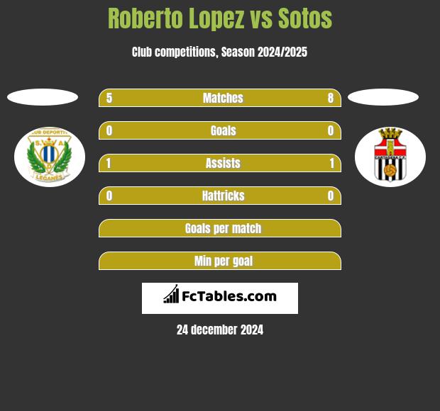 Roberto Lopez vs Sotos h2h player stats