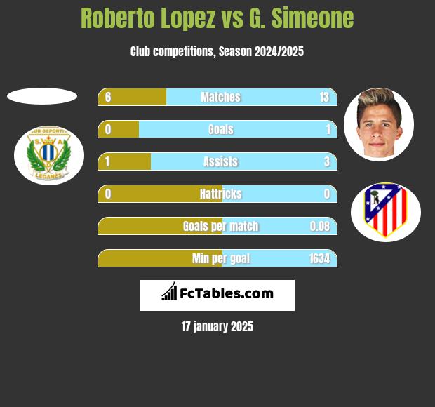 Roberto Lopez vs G. Simeone h2h player stats