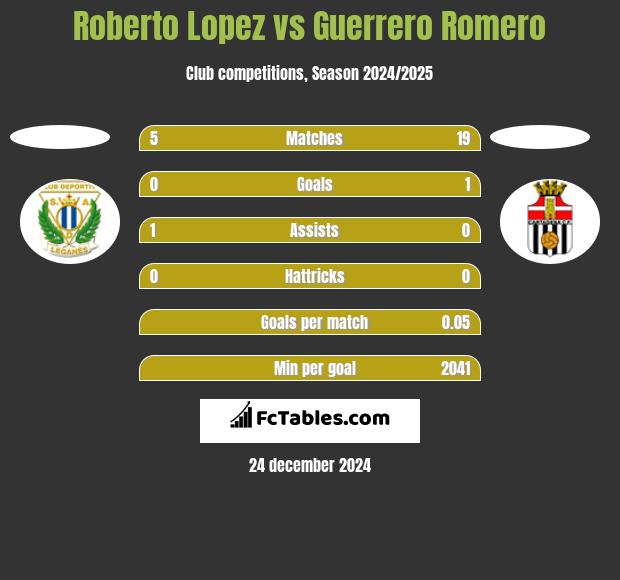 Roberto Lopez vs Guerrero Romero h2h player stats