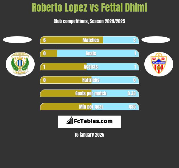 Roberto Lopez vs Fettal Dhimi h2h player stats