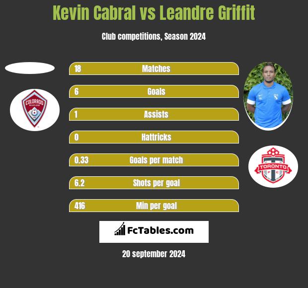 Kevin Cabral vs Leandre Griffit h2h player stats