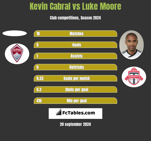 Kevin Cabral vs Luke Moore h2h player stats