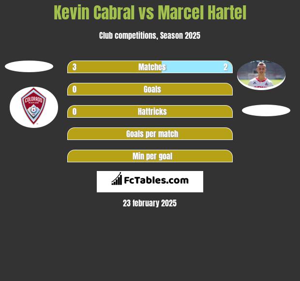 Kevin Cabral vs Marcel Hartel h2h player stats