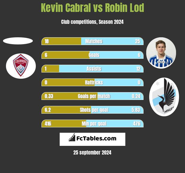 Kevin Cabral vs Robin Lod h2h player stats