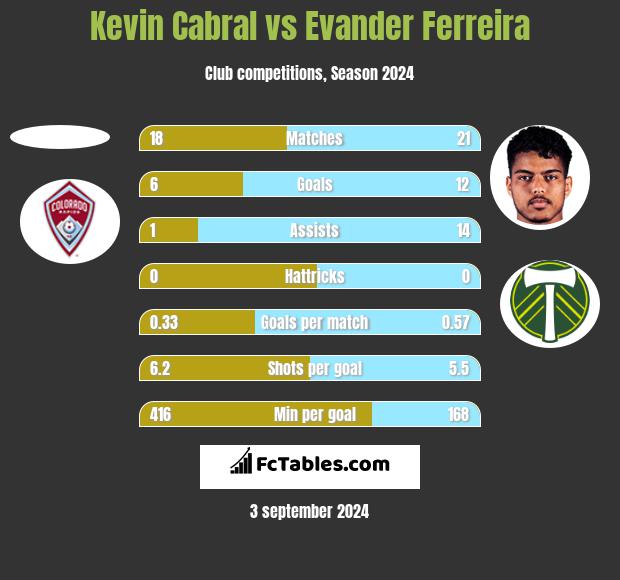 Kevin Cabral vs Evander Ferreira h2h player stats