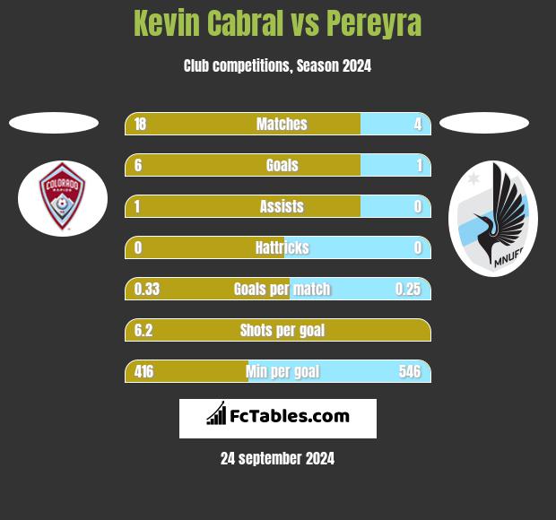 Kevin Cabral vs Pereyra h2h player stats