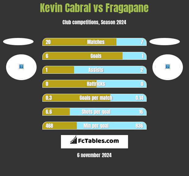 Kevin Cabral vs Fragapane h2h player stats