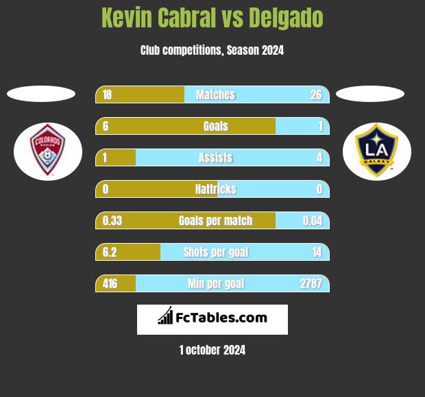 Kevin Cabral vs Delgado h2h player stats