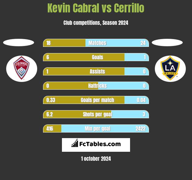 Kevin Cabral vs Cerrillo h2h player stats