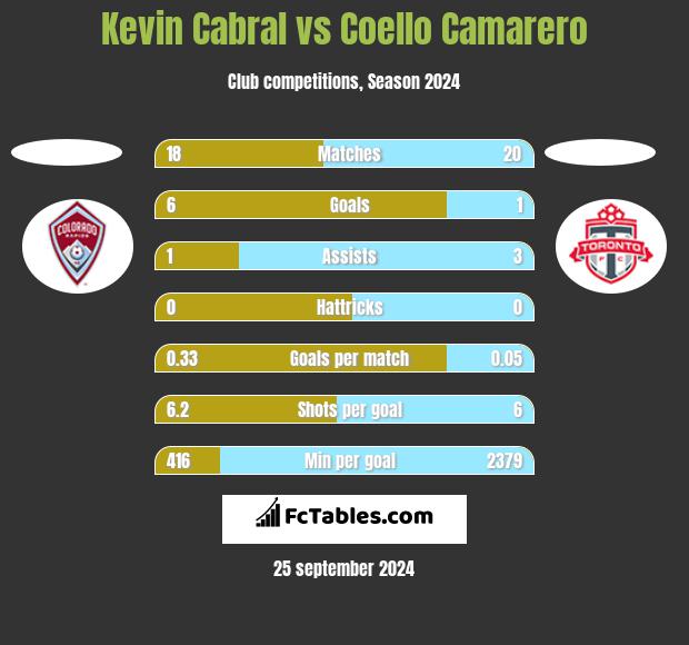 Kevin Cabral vs Coello Camarero h2h player stats