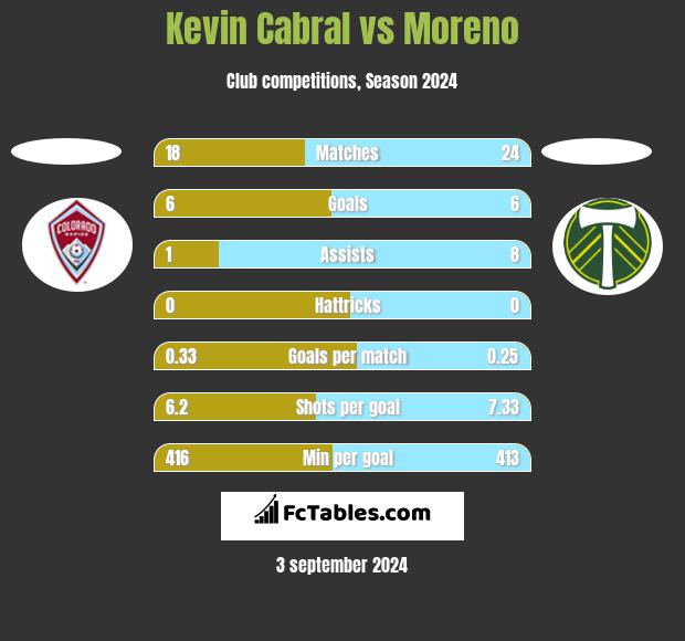 Kevin Cabral vs Moreno h2h player stats