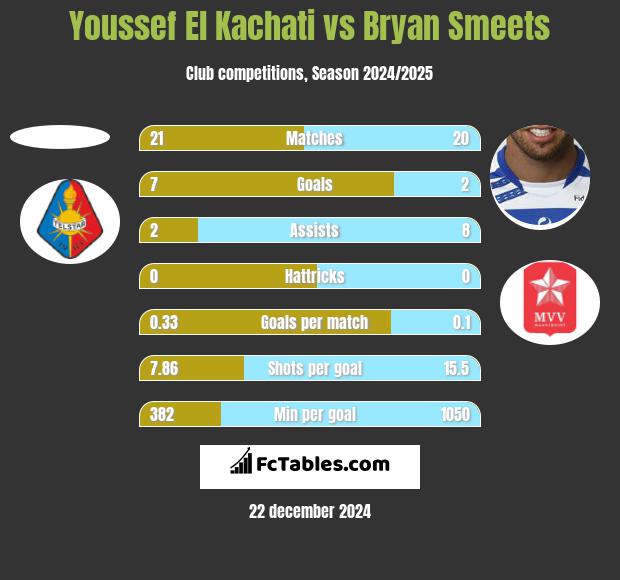 Youssef El Kachati vs Bryan Smeets h2h player stats