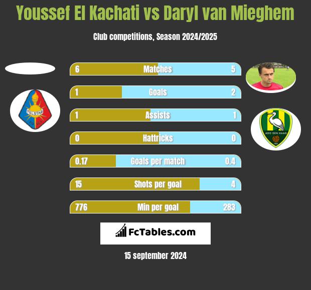 Youssef El Kachati vs Daryl van Mieghem h2h player stats