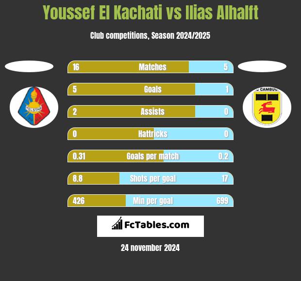 Youssef El Kachati vs Ilias Alhalft h2h player stats